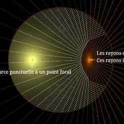 Miroir Hyperbolique