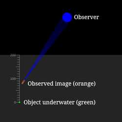Apparent Depth