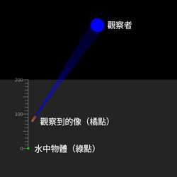 視深度
